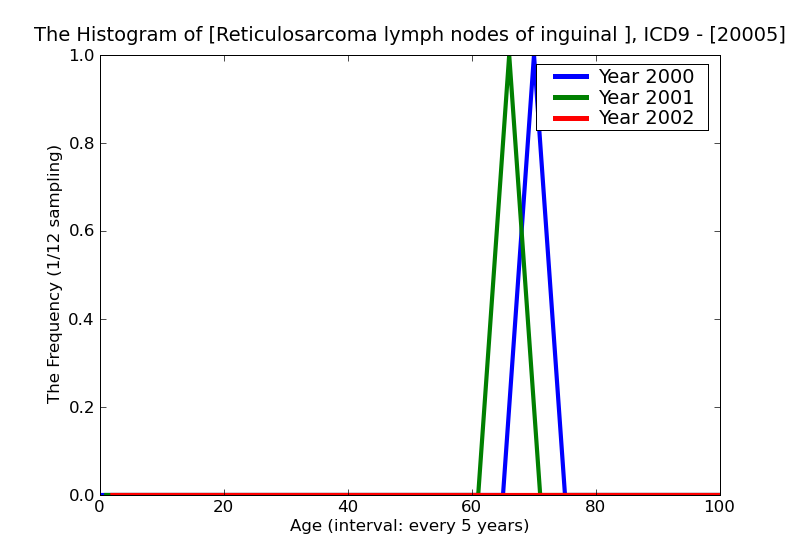 ICD9 Histogram Reticulosarcoma lymph nodes of inguinal region and lower limb