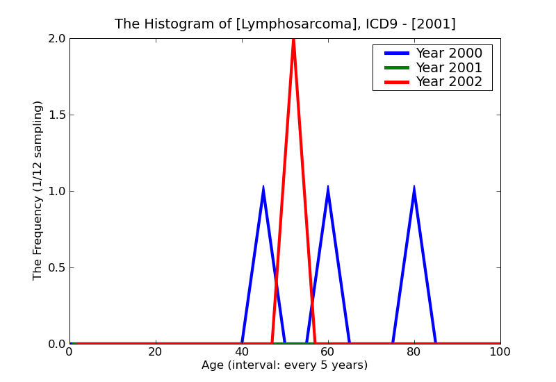 ICD9 Histogram Lymphosarcoma