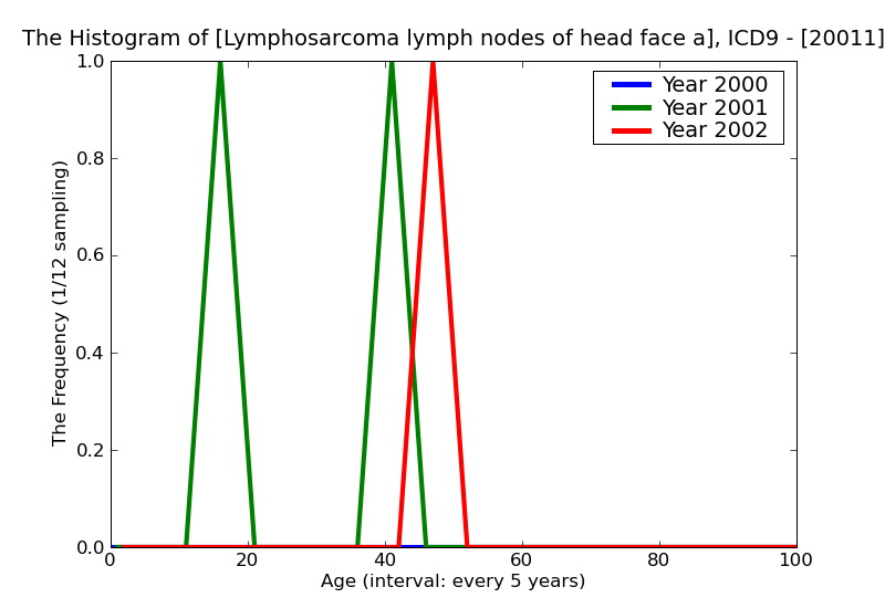 ICD9 Histogram Lymphosarcoma lymph nodes of head face and neck