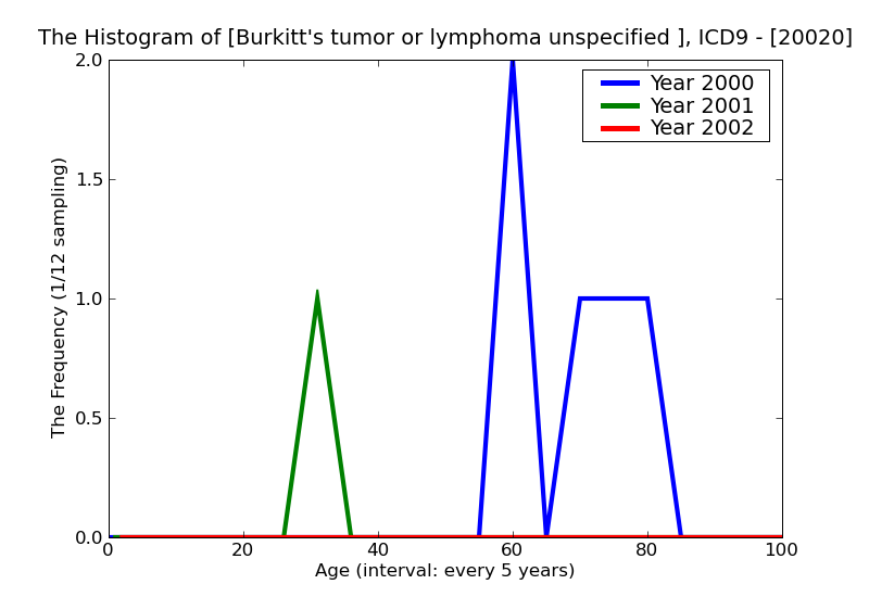 ICD9 Histogram Burkitt