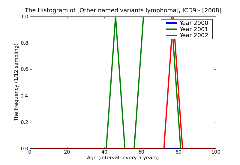 ICD9 Histogram Other named variants lymphoma