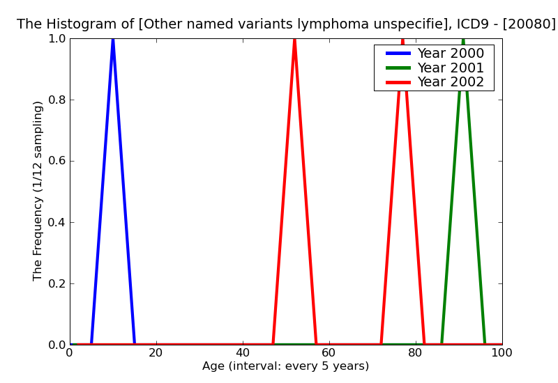 ICD9 Histogram Other named variants lymphoma unspecified site extranodal solid organ sites
