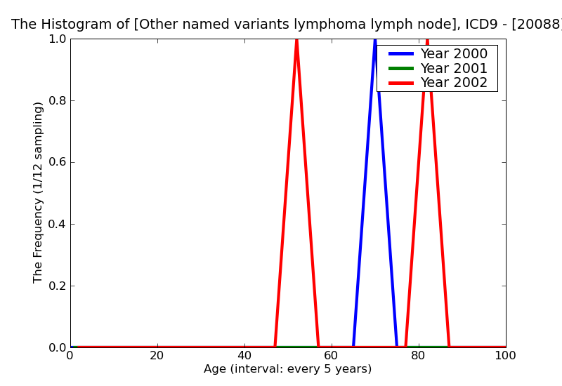 ICD9 Histogram Other named variants lymphoma lymph nodes of multiple sites