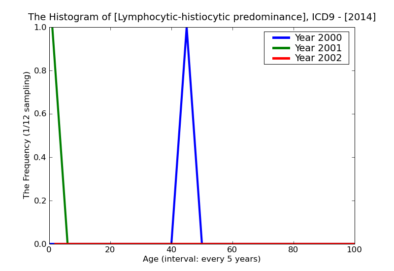 ICD9 Histogram Lymphocytic-histiocytic predominance
