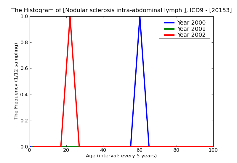 ICD9 Histogram Nodular sclerosis intra-abdominal lymph nodes