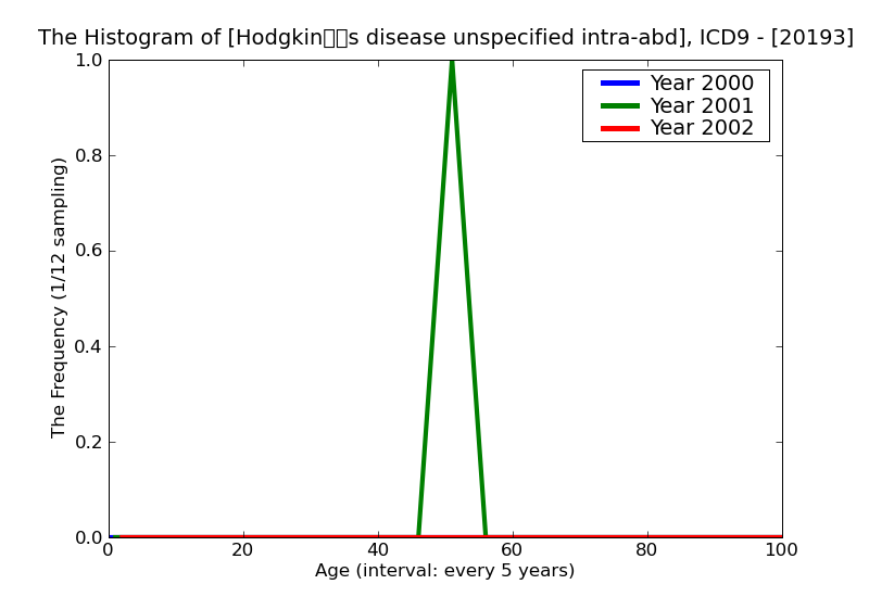 ICD9 Histogram Hodgkins disease unspecified intra-abdominal lymph nodes