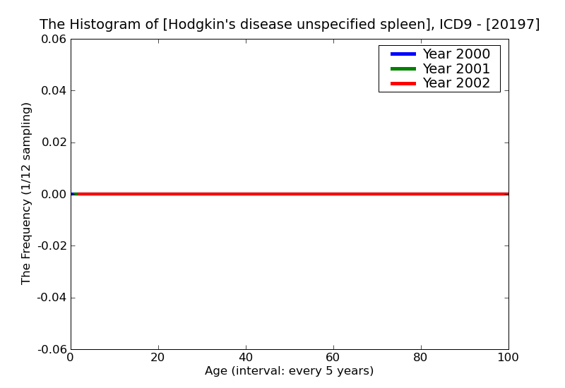 ICD9 Histogram Hodgkin