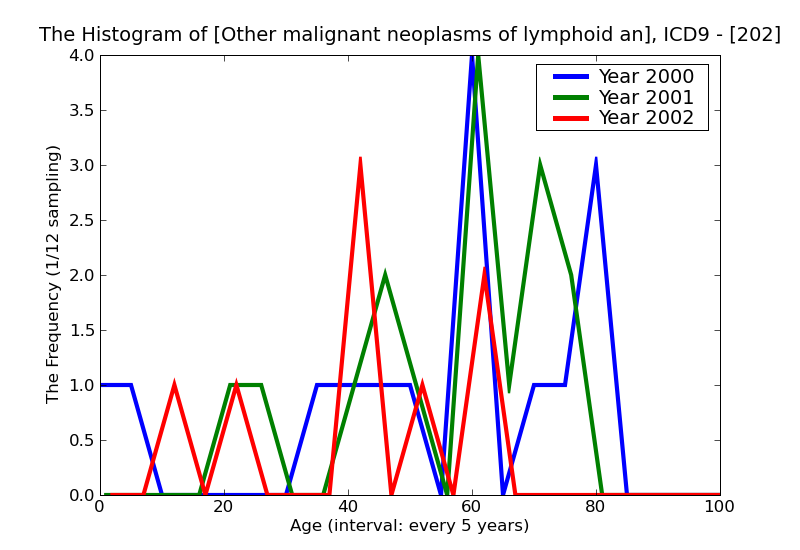 ICD9 Histogram Other malignant neoplasms of lymphoid and histiocytic tissue