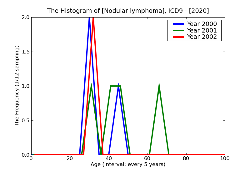 ICD9 Histogram Nodular lymphoma