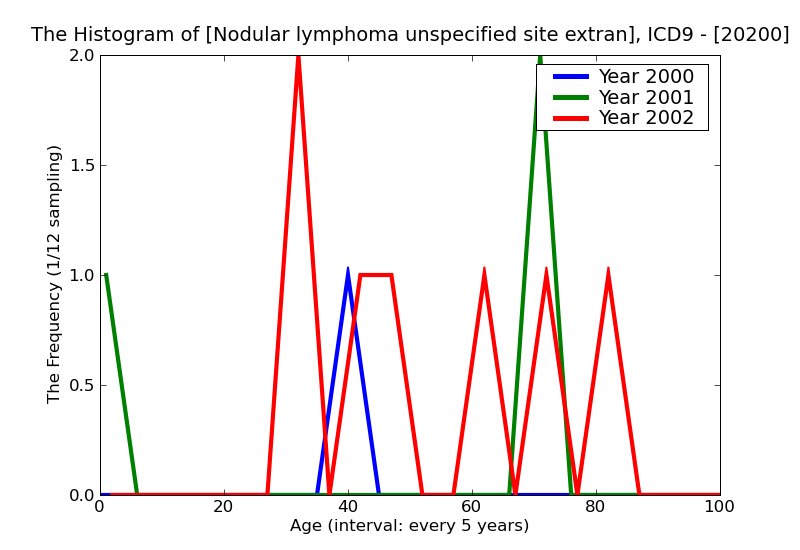 ICD9 Histogram Nodular lymphoma unspecified site extranodal solid organ sites