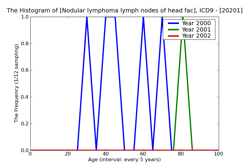 ICD9 Histogram Nodular lymphoma lymph nodes of head face and neck