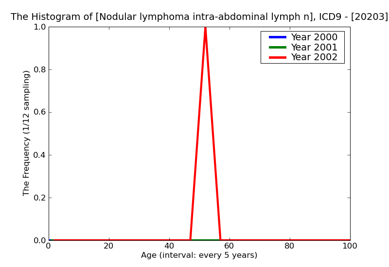 ICD9 Histogram Nodular lymphoma intra-abdominal lymph nodes