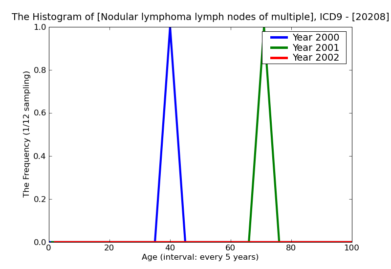 ICD9 Histogram Nodular lymphoma lymph nodes of multiple sites