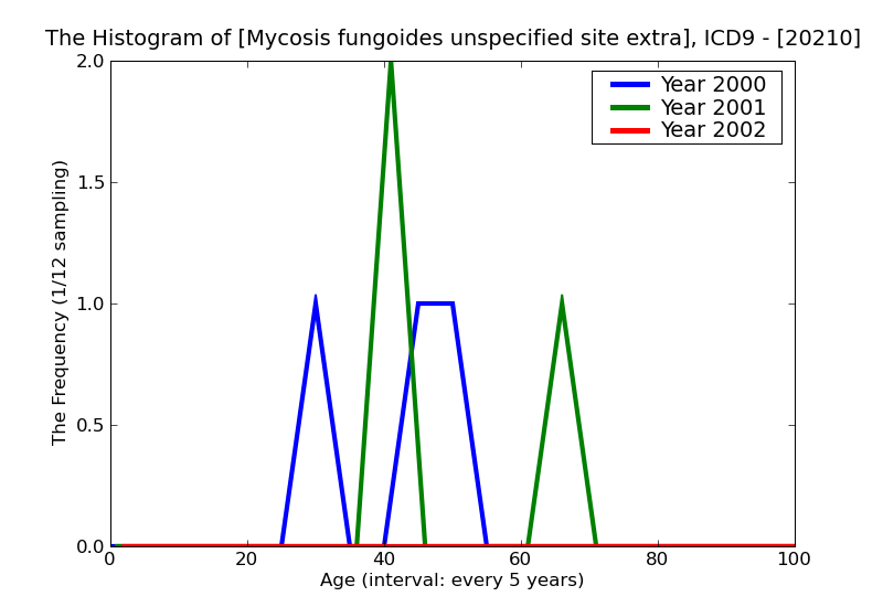 ICD9 Histogram Mycosis fungoides unspecified site extranodal solid organ sites