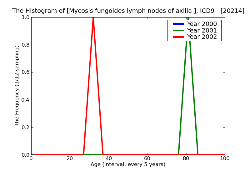 ICD9 Histogram Mycosis fungoides lymph nodes of axilla and upper limb
