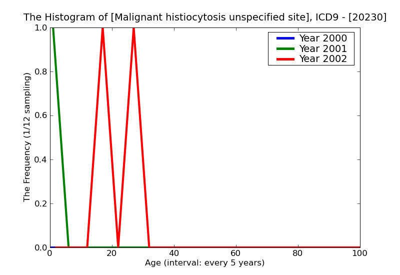 ICD9 Histogram Malignant histiocytosis unspecified site extranodal solid organ sites