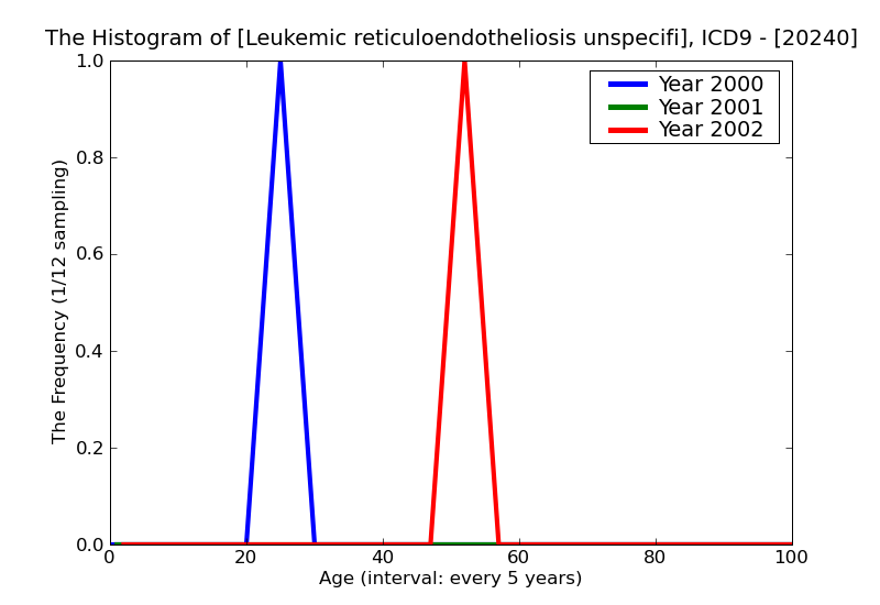 ICD9 Histogram Leukemic reticuloendotheliosis unspecified site extranodal solid organ sites