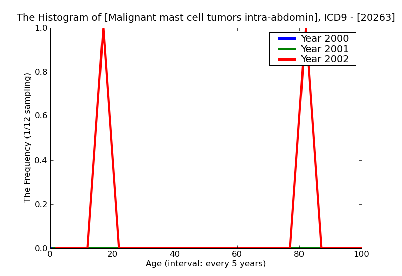 ICD9 Histogram Malignant mast cell tumors intra-abdominal lymph nodes