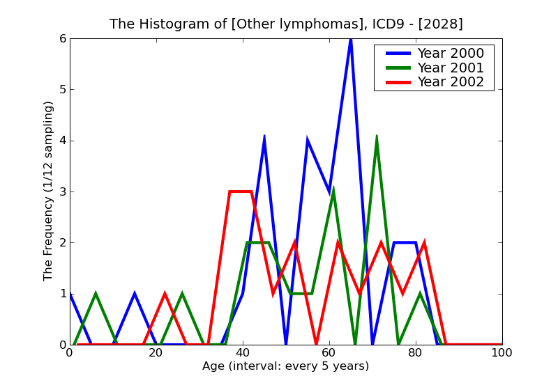 ICD9 Histogram Other lymphomas