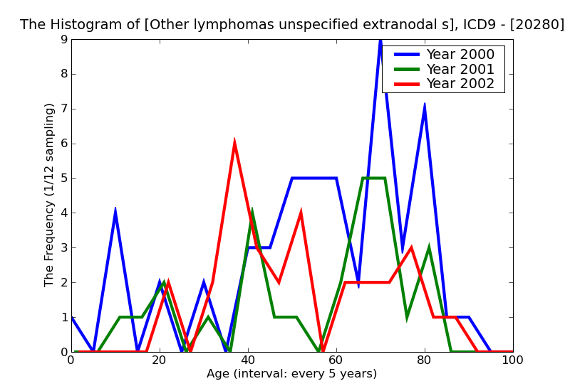 ICD9 Histogram Other lymphomas unspecified extranodal solid organ sites