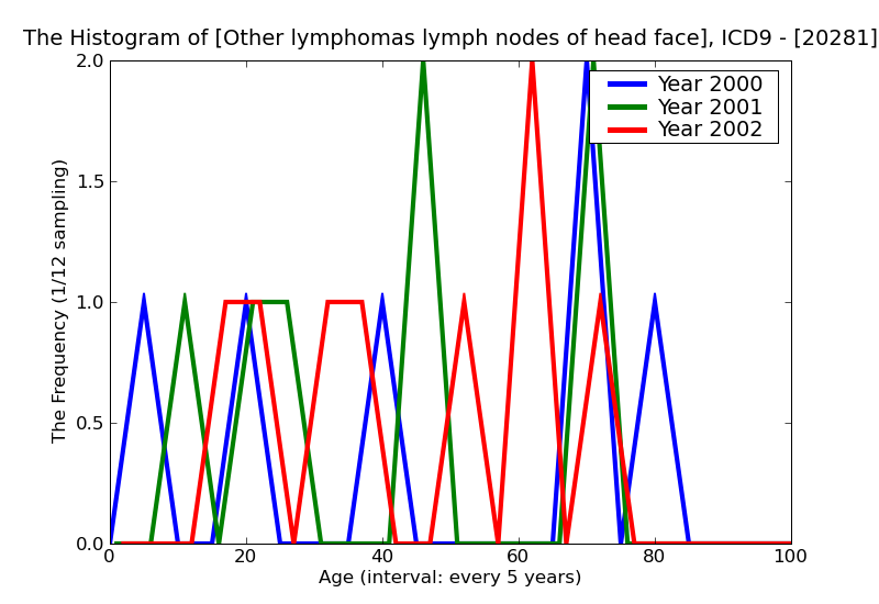 ICD9 Histogram Other lymphomas lymph nodes of head face and neck