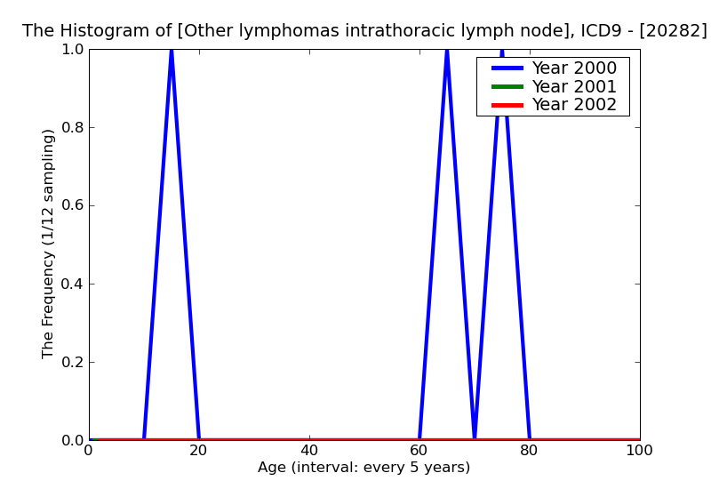 ICD9 Histogram Other lymphomas intrathoracic lymph nodes