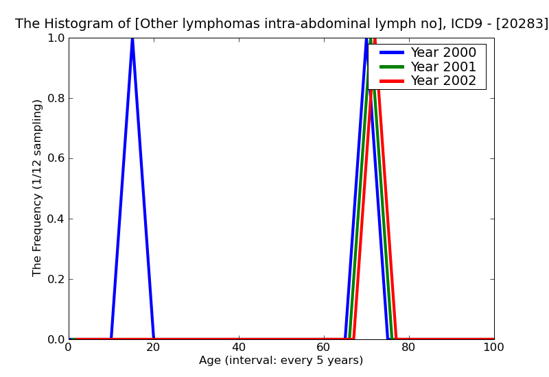 ICD9 Histogram Other lymphomas intra-abdominal lymph nodes