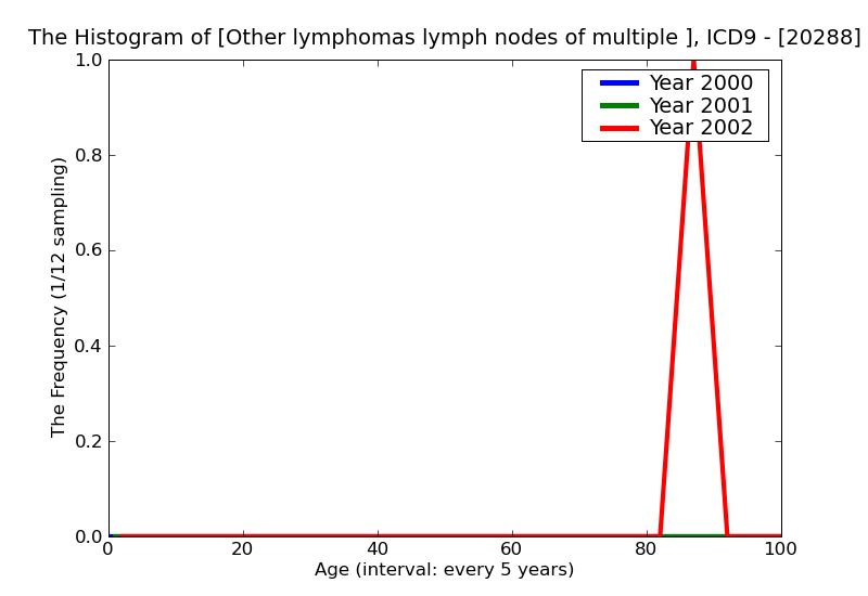 ICD9 Histogram Other lymphomas lymph nodes of multiple sites