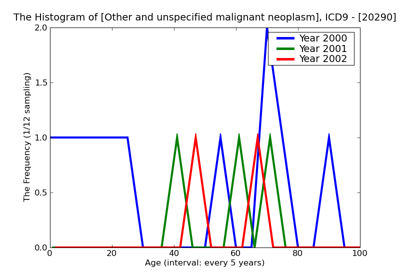 ICD9 Histogram Other and unspecified malignant neoplasms of lymphoid and histiocytic tissue unspecified site extran