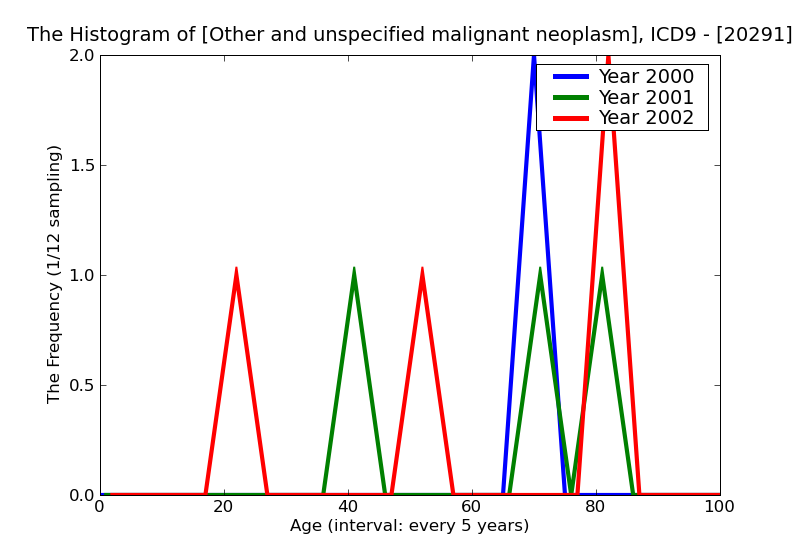 ICD9 Histogram Other and unspecified malignant neoplasms of lymphoid and histiocytic tissue lymph nodes of head fac