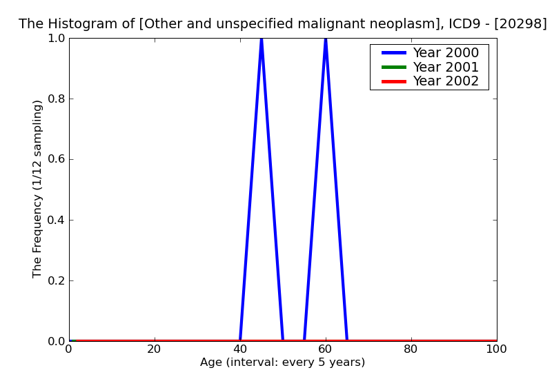 ICD9 Histogram Other and unspecified malignant neoplasms of lymphoid and histiocytic tissue lymph nodes of multiple