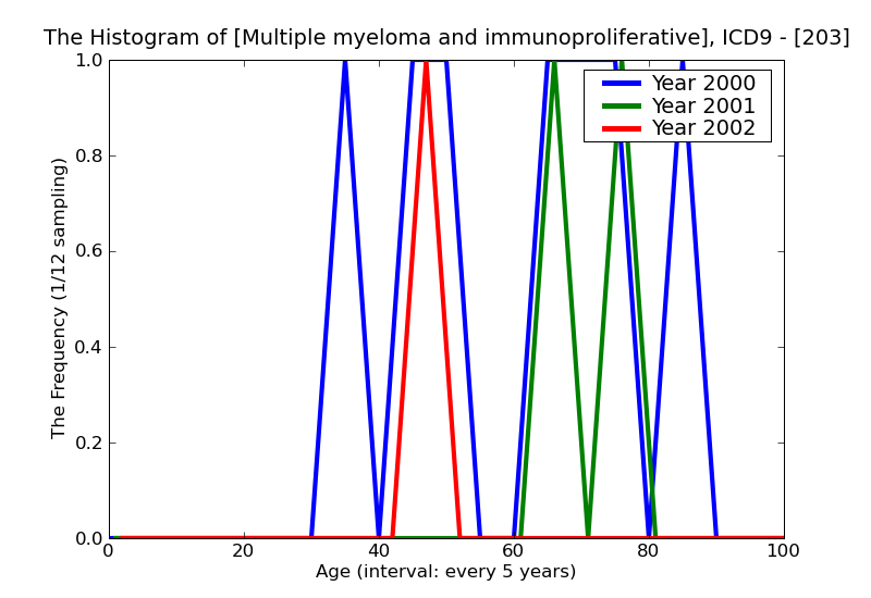ICD9 Histogram Multiple myeloma and immunoproliferative neoplasms