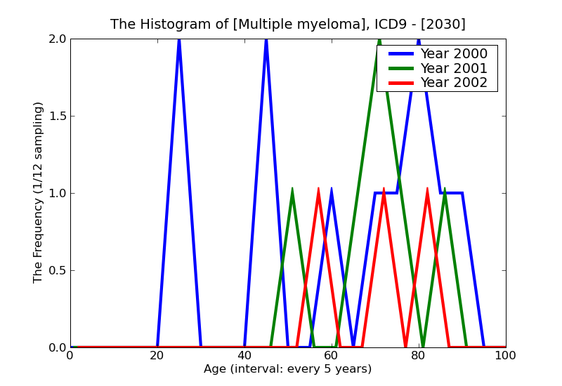 ICD9 Histogram Multiple myeloma