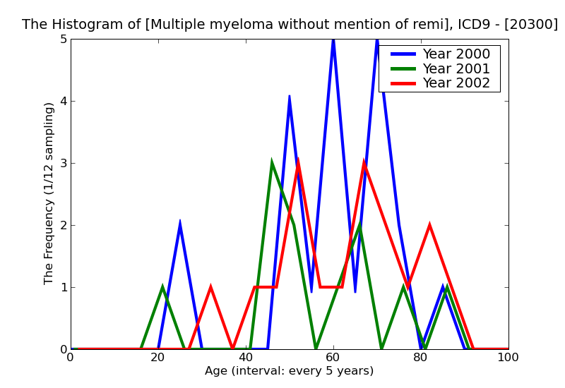 ICD9 Histogram Multiple myeloma without mention of remission