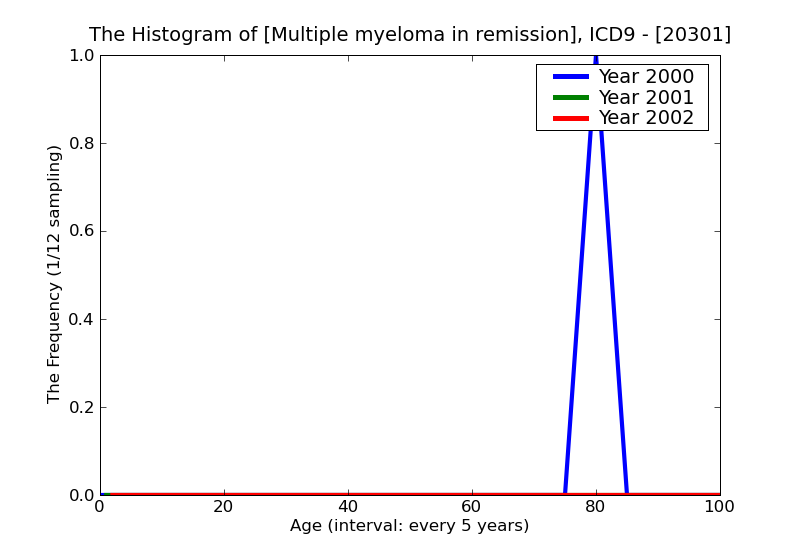 ICD9 Histogram Multiple myeloma in remission