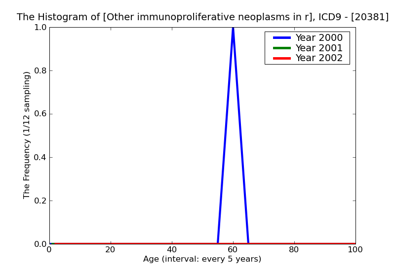 ICD9 Histogram Other immunoproliferative neoplasms in remission