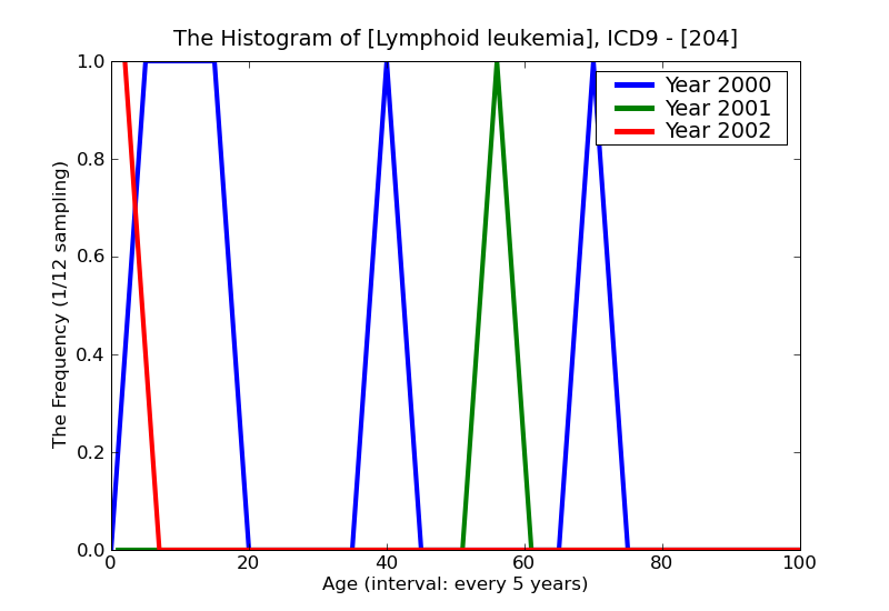 ICD9 Histogram Lymphoid leukemia