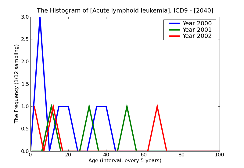 ICD9 Histogram Acute lymphoid leukemia