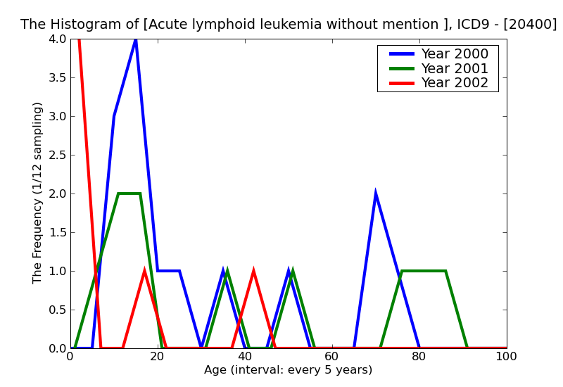 ICD9 Histogram Acute lymphoid leukemia without mention of remission