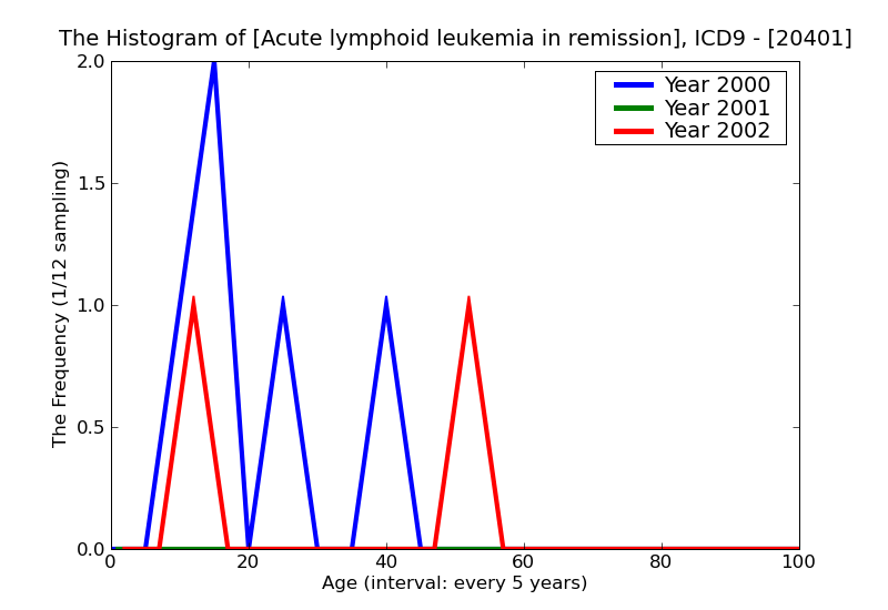 ICD9 Histogram Acute lymphoid leukemia in remission