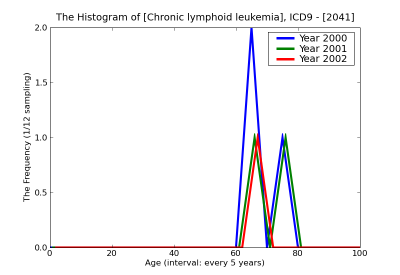 ICD9 Histogram Chronic lymphoid leukemia