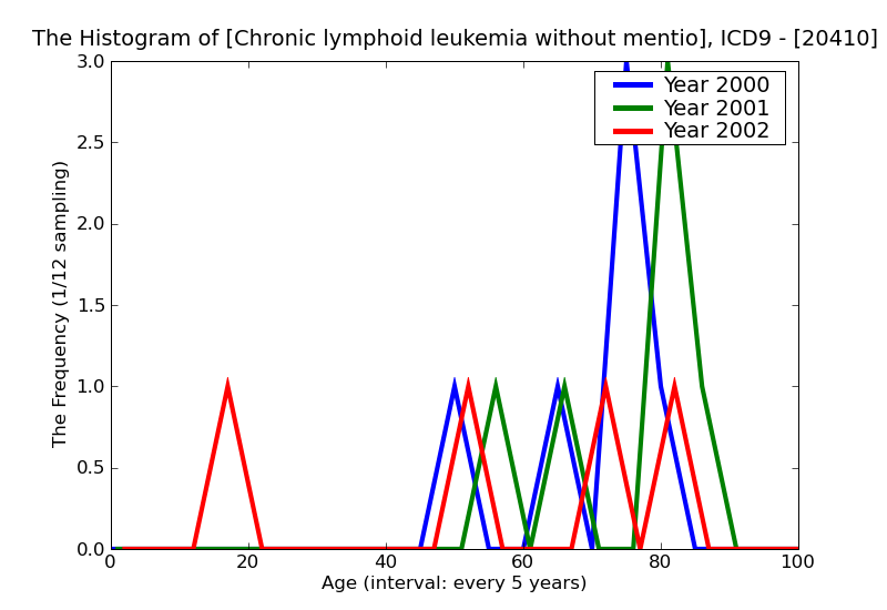 ICD9 Histogram Chronic lymphoid leukemia without mention of remission