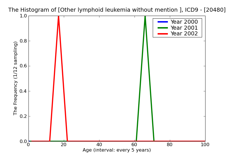 ICD9 Histogram Other lymphoid leukemia without mention of remission