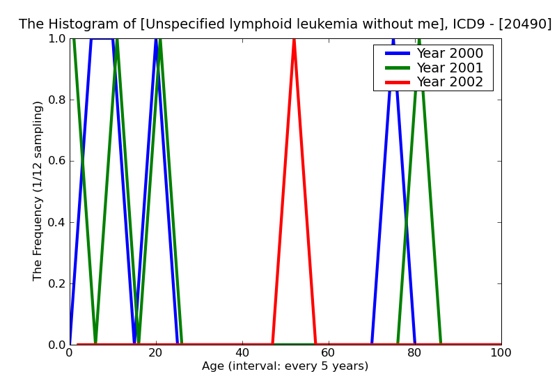 ICD9 Histogram Unspecified lymphoid leukemia without mention of remission