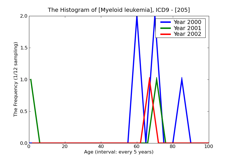 ICD9 Histogram Myeloid leukemia