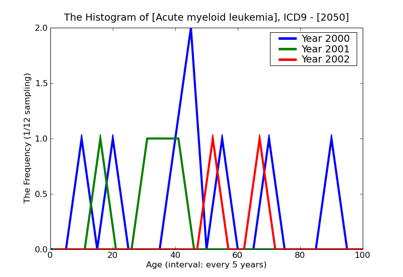 ICD9 Histogram Acute myeloid leukemia