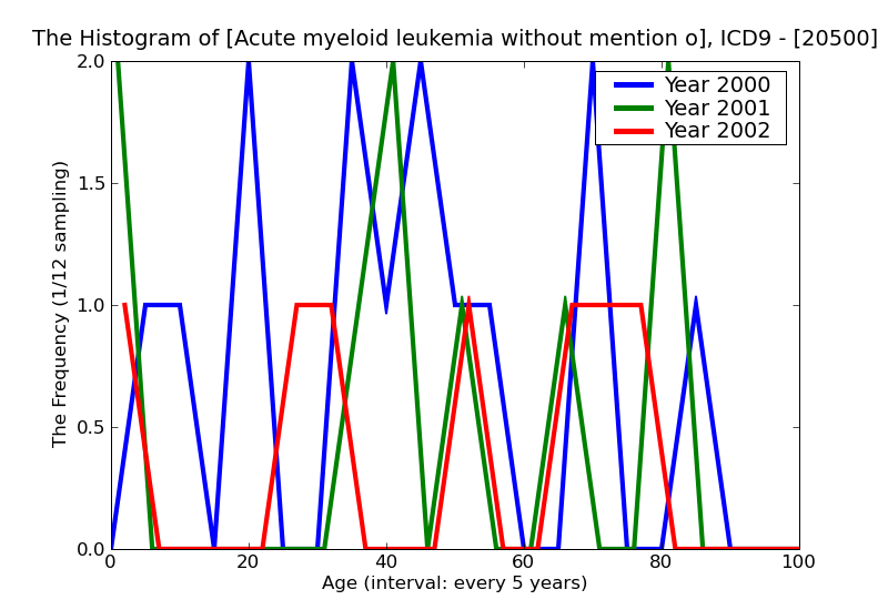 ICD9 Histogram Acute myeloid leukemia without mention of remission