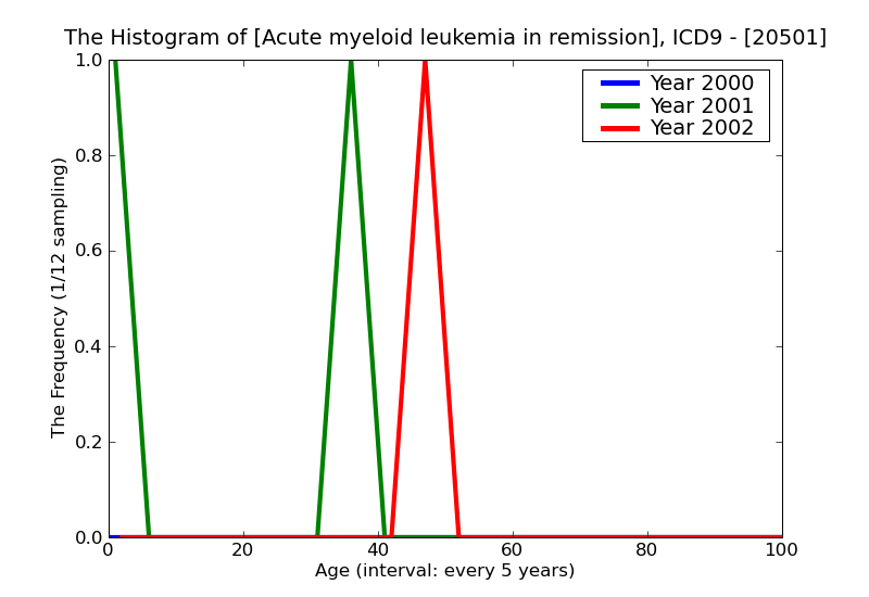 ICD9 Histogram Acute myeloid leukemia in remission
