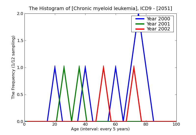 ICD9 Histogram Chronic myeloid leukemia