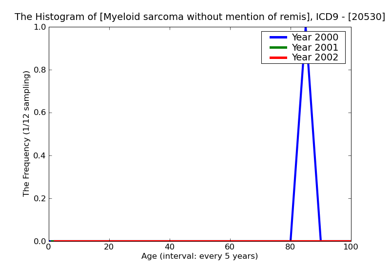 ICD9 Histogram Myeloid sarcoma without mention of remission